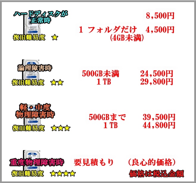 データ復旧料金